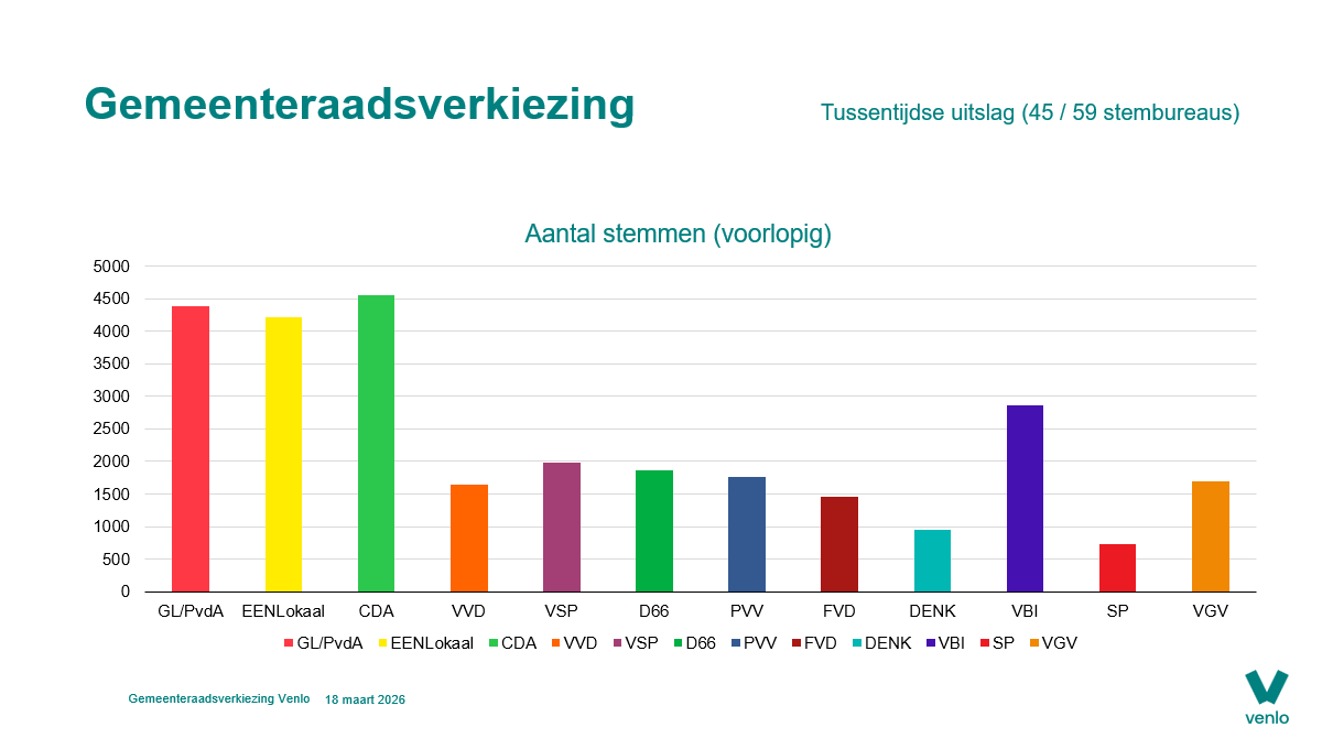 Grafiek aantal stemmen