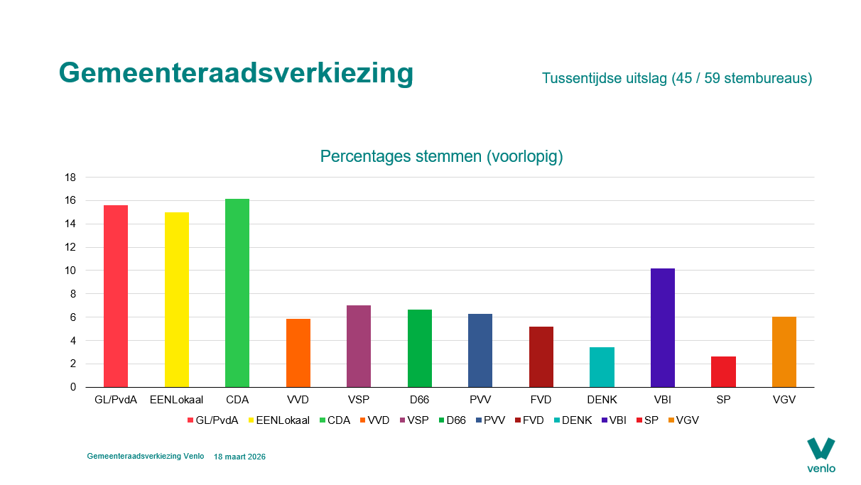 Grafiek percentages stemmen