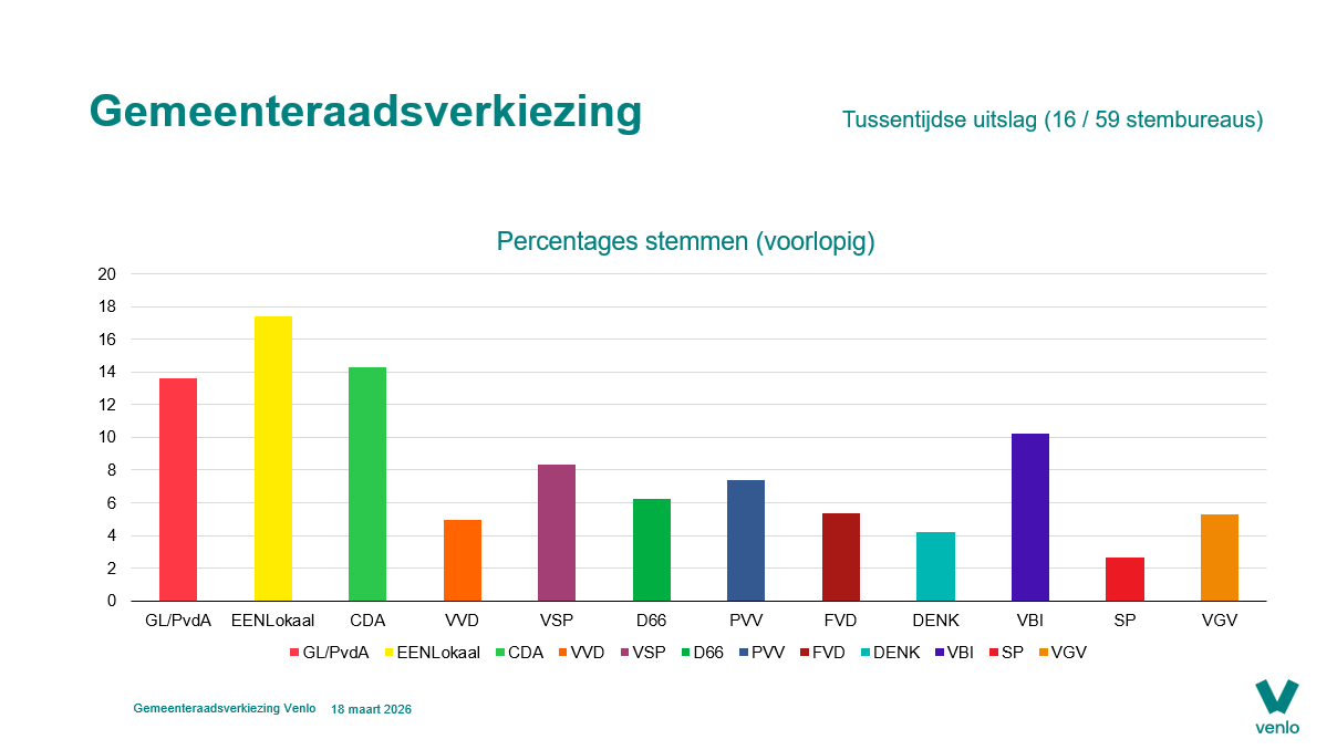 Grafiek percentages stemmen
