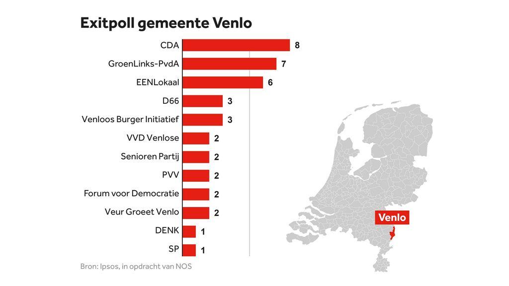 Exitpoll gemeente Venlo van NOS