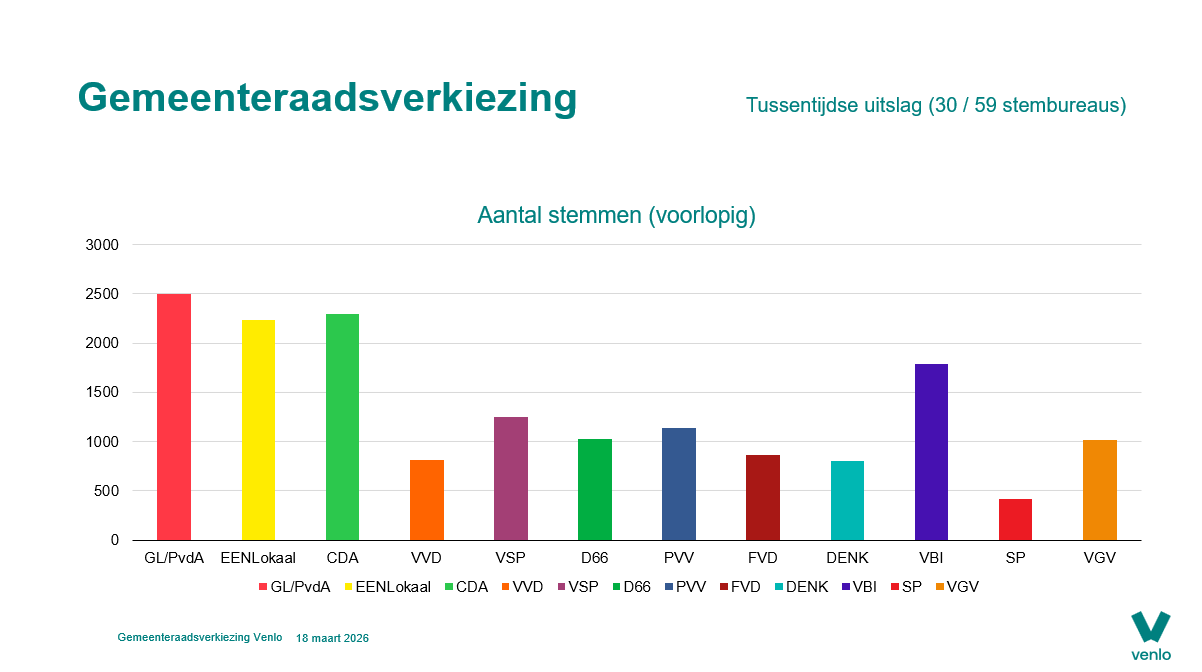 Grafiek aantal stemmen 