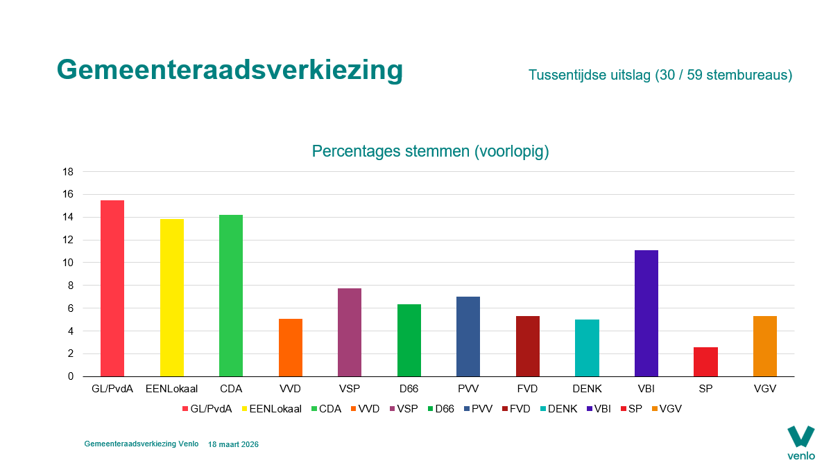 Grafiek percentages stemmen 