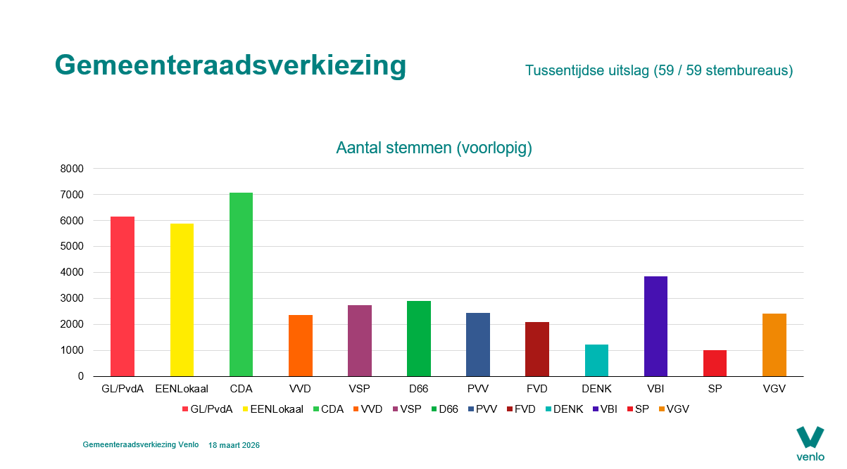 Grafiek aantal stemmen 