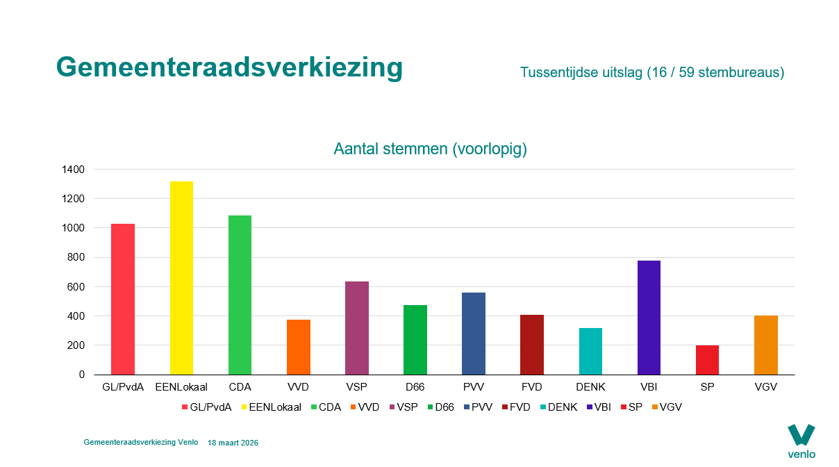 Grafiek aantal stemmen